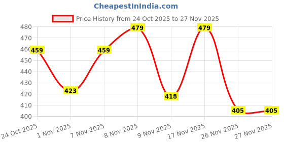 myntra.com SZN Women Front Open Hooded Sweatshirt szn Price History Graph from 24 Oct 2025 to 27 Nov 2025