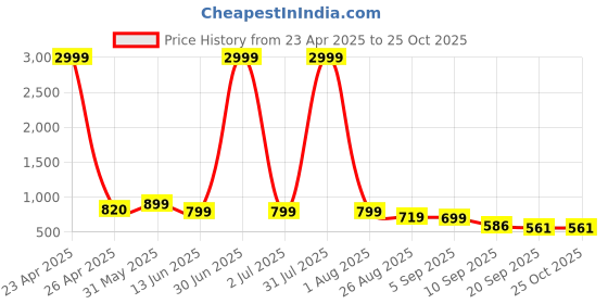 myntra.com SZN Women Front Slit Denim Straight Maxi Skirt szn Price History Graph from 23 Apr 2025 to 25 Oct 2025
