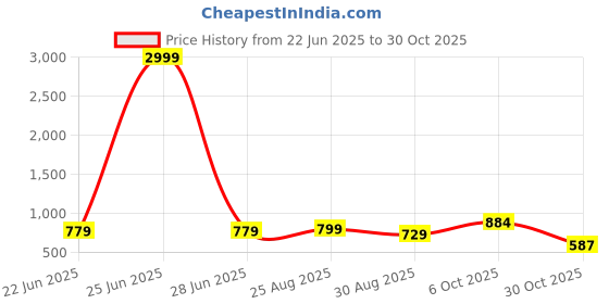 myntra.com SZN Women Front Slit High Waist Straight Midi Skirt szn Price History Graph from 22 Jun 2025 to 30 Oct 2025