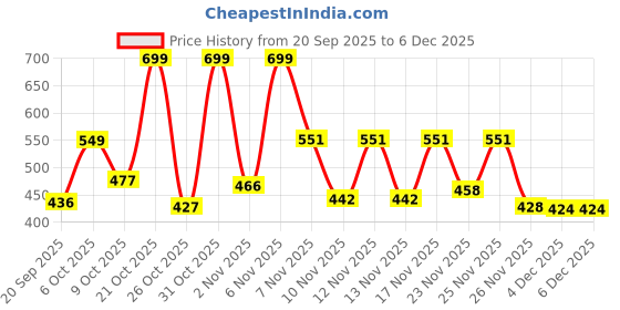 myntra.com SZN Women Geometric Printed Keyhole Neck Kurta szn Price History Graph from 20 Sep 2025 to 6 Dec 2025