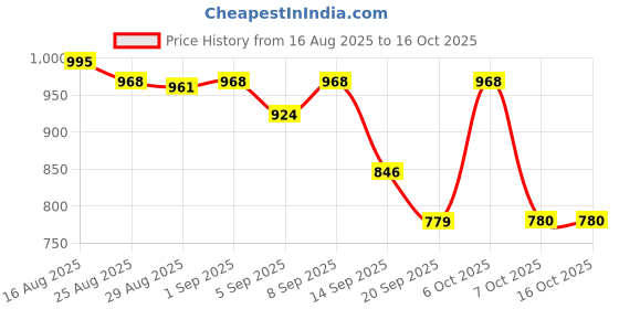 myntra.com SZN Women Geometric Printed Kurta with Trousers & Dupatta szn Price History Graph from 16 Aug 2025 to 16 Oct 2025