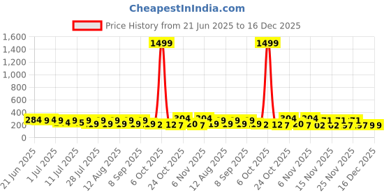 myntra.com SZN Women Geometric Studs Earrings szn Price History Graph from 21 Jun 2025 to 16 Dec 2025