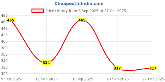 myntra.com SZN Women Gold-Plated Leaves Necklace szn Price History Graph from 9 Sep 2025 to 27 Oct 2025