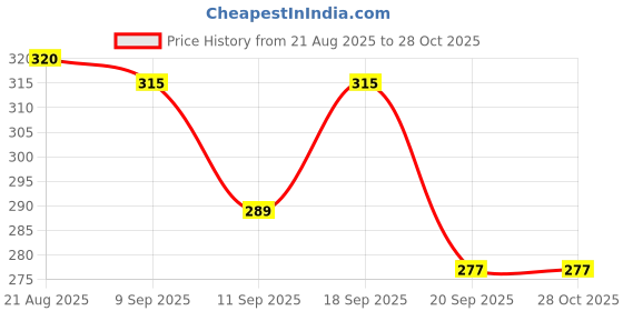 myntra.com SZN Women Gold Pleated Dainty Heart Pendant Necklace szn Price History Graph from 21 Aug 2025 to 28 Oct 2025