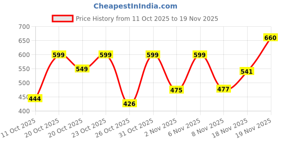 myntra.com SZN Women Gold-Toned Embellished Synthetic Slip On Open Toe Flats szn Price History Graph from 11 Oct 2025 to 19 Nov 2025