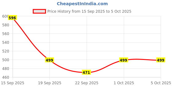 myntra.com SZN Women Golden & Tan Embellished Synthetic Ankle Loop Open Toe Flats szn Price History Graph from 15 Sep 2025 to 5 Oct 2025