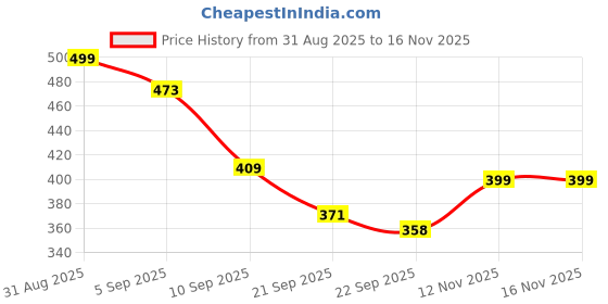 myntra.com SZN Women Golden Embellished Party Open Toe Flats szn Price History Graph from 31 Aug 2025 to 16 Nov 2025