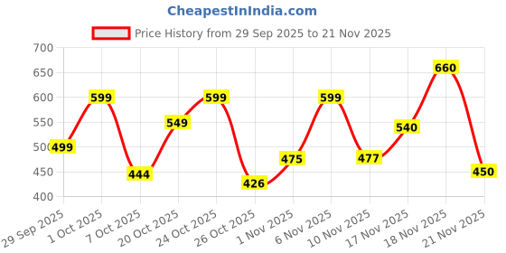 myntra.com SZN Women Golden Embellished Synthetic Open Toe Slip-On Party Flats szn Price History Graph from 29 Sep 2025 to 21 Nov 2025