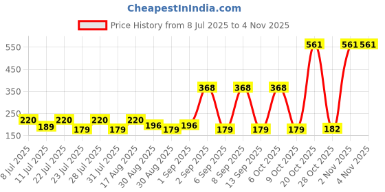 myntra.com SZN Women Graphic Printed Applique T-shirt szn Price History Graph from 8 Jul 2025 to 2 Nov 2025