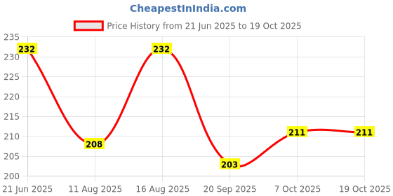 myntra.com SZN Women Graphic Printed Oversized Drop-Shoulder Sleeves Longline T-shirt szn Price History Graph from 21 Jun 2025 to 17 Oct 2025