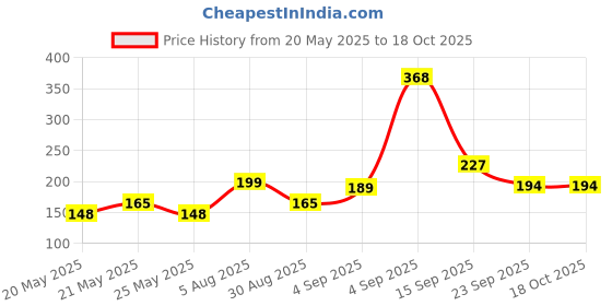 myntra.com SZN Women Graphic Printed Regular Fit T-shirt szn Price History Graph from 20 May 2025 to 18 Oct 2025