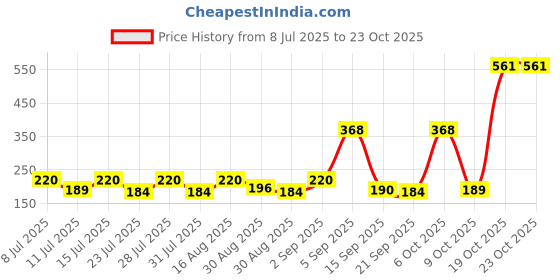 myntra.com SZN Women Graphic Printed Sports T-shirt szn Price History Graph from 8 Jul 2025 to 22 Oct 2025