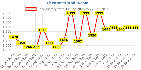 myntra.com SZN Women Green Kurta Sets szn Price History Graph from 11 Sep 2025 to 22 Nov 2025