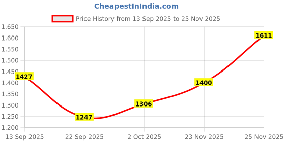 myntra.com SZN Women Green Kurta Sets szn Price History Graph from 13 Sep 2025 to 25 Nov 2025