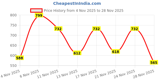 myntra.com SZN Women Green Polyester Basic Jumpsuit with Ruffles szn Price History Graph from 4 Nov 2025 to 28 Nov 2025