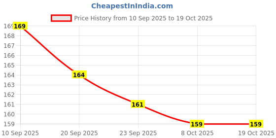 myntra.com SZN Women Green Polyester Regular Fit Printed T-shirt szn Price History Graph from 10 Sep 2025 to 18 Oct 2025