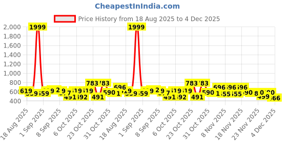 myntra.com SZN Women Green Printed Jumpsuit szn Price History Graph from 18 Aug 2025 to 4 Dec 2025