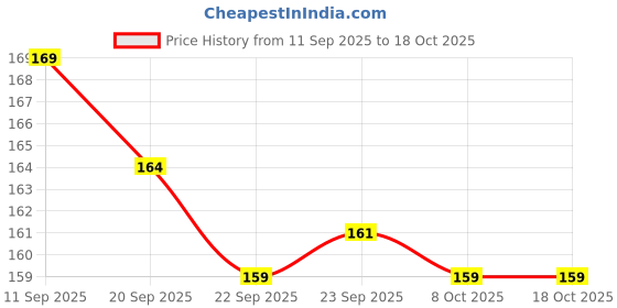 myntra.com SZN Women Green Printed Polyester T-shirt szn Price History Graph from 11 Sep 2025 to 18 Oct 2025