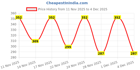 myntra.com SZN Women Green Solid Regular Crepe Top szn Price History Graph from 11 Nov 2025 to 4 Dec 2025