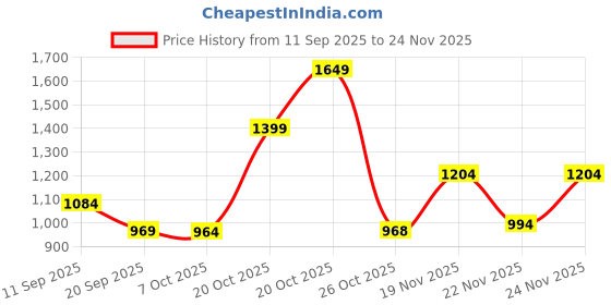 myntra.com SZN Women Grey Kurta Sets szn Price History Graph from 11 Sep 2025 to 24 Nov 2025