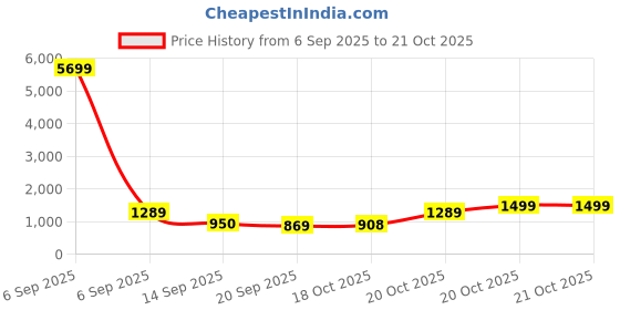 myntra.com SZN Women Grey Kurta Sets szn Price History Graph from 6 Sep 2025 to 20 Oct 2025