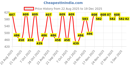 myntra.com SZN Women Grey T-Shirt & Shorts Co-Ord Set szn Price History Graph from 22 Aug 2025 to 19 Dec 2025