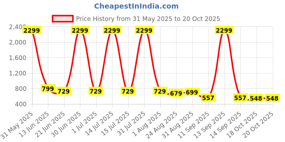 myntra.com SZN Women High-Rise Clean Look Bootcut Jeans szn Price History Graph from 31 May 2025 to 20 Oct 2025