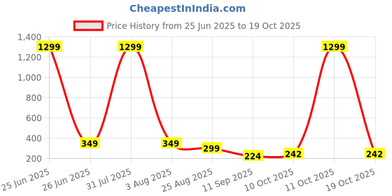 myntra.com SZN Women High-Rise Regular Trousers szn Price History Graph from 25 Jun 2025 to 19 Oct 2025