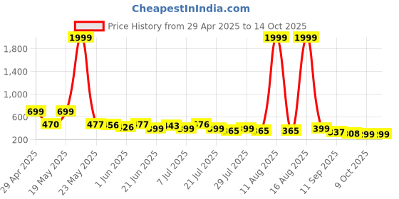 myntra.com SZN Women High-Rise Shorts szn Price History Graph from 29 Apr 2025 to 14 Oct 2025