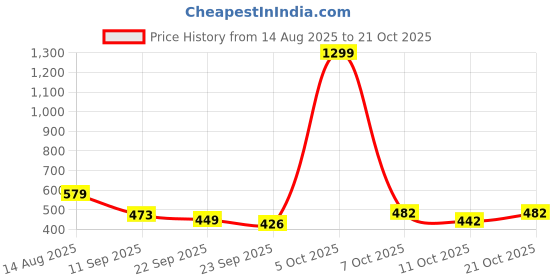 myntra.com SZN Women High-Rise Trousers szn Price History Graph from 14 Aug 2025 to 21 Oct 2025