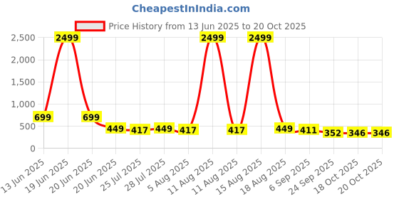 myntra.com SZN Women High-Rise Wrinkle Free Trousers szn Price History Graph from 13 Jun 2025 to 19 Oct 2025