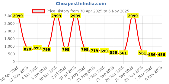myntra.com SZN Women High Waist Straight Midi Skirt szn Price History Graph from 30 Apr 2025 to 4 Nov 2025