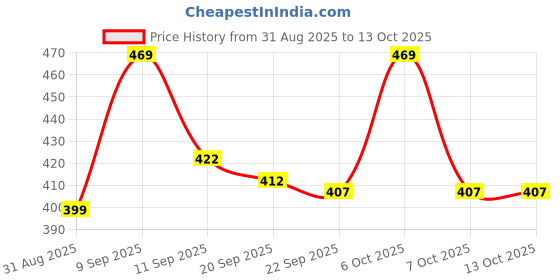 myntra.com SZN Women Hooded Front Open Fleece Jacket szn Price History Graph from 31 Aug 2025 to 13 Oct 2025