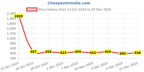 myntra.com SZN Women Hooded Sweatshirt szn Price History Graph from 13 Oct 2025 to 25 Dec 2025