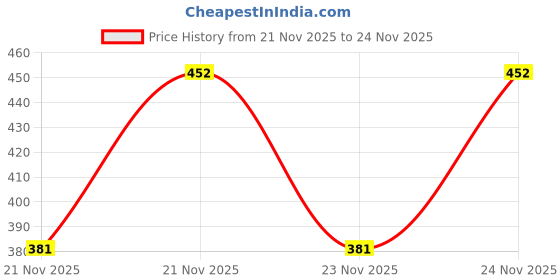 myntra.com SZN Women Hooded Sweatshirt szn Price History Graph from 21 Nov 2025 to 24 Nov 2025