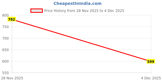 myntra.com SZN Women Hooded Sweatshirt szn Price History Graph from 28 Nov 2025 to 4 Dec 2025