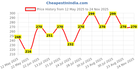 myntra.com SZN Women Keyhole Neck Flutter Sleeve Crop Top szn Price History Graph from 12 May 2025 to 24 Nov 2025