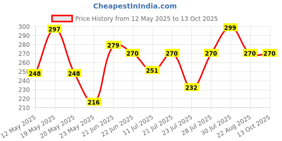 myntra.com SZN Women Keyhole Neck Flutter Sleeve Regular Top szn Price History Graph from 12 May 2025 to 13 Oct 2025