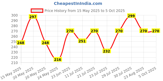 myntra.com SZN Women Keyhole Neck Flutter Sleeve Regular Top szn Price History Graph from 15 May 2025 to 5 Oct 2025