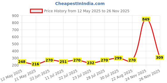 myntra.com SZN Women Keyhole Neck Flutter Sleeve Top szn Price History Graph from 12 May 2025 to 24 Nov 2025