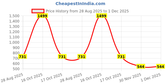 myntra.com SZN Women Keyhole Neck Straight Kurta szn Price History Graph from 28 Aug 2025 to 1 Dec 2025