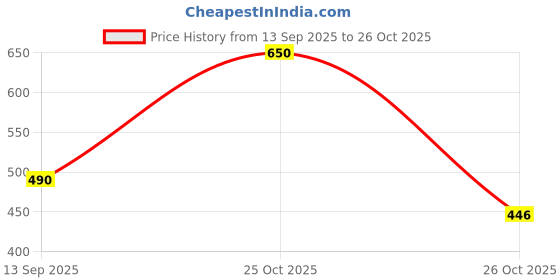 myntra.com SZN Women Khaki Dresses szn Price History Graph from 13 Sep 2025 to 26 Oct 2025
