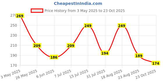 myntra.com SZN Women Knitted Ethnic Palazzos szn Price History Graph from 3 May 2025 to 23 Oct 2025