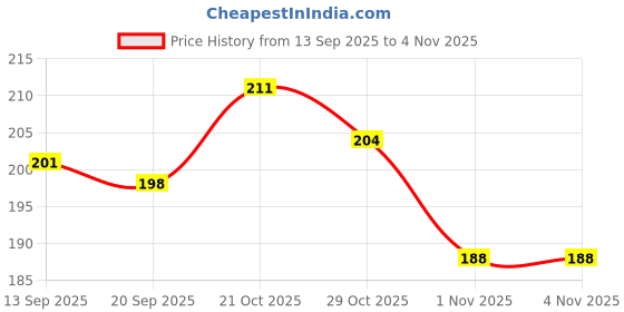 myntra.com SZN Women Kung Fu Panda Printed T-shirt szn Price History Graph from 13 Sep 2025 to 3 Nov 2025
