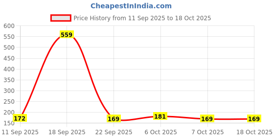 myntra.com SZN Women Kung Fu Panda Printed T-shirt szn Price History Graph from 11 Sep 2025 to 18 Oct 2025