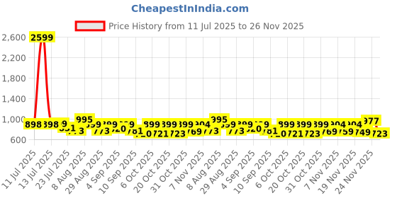 myntra.com SZN Women Kurta Sets szn Price History Graph from 11 Jul 2025 to 25 Nov 2025