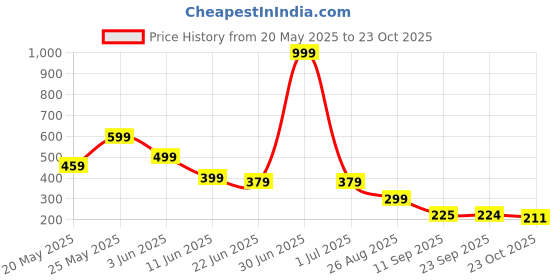 myntra.com SZN Women Lapel Collar Top szn Price History Graph from 20 May 2025 to 23 Oct 2025