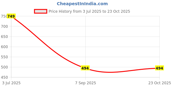 myntra.com moonaah SZN Women Lavender Tshirts moonaah Price History Graph from 3 Jul 2025 to 21 Oct 2025