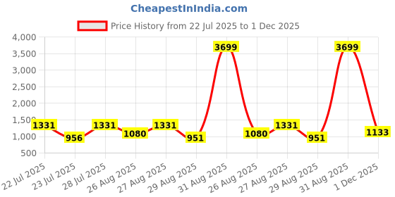 myntra.com SZN Women Mandarin Collar Regular Kurta & Trousers With Dupatta szn Price History Graph from 22 Jul 2025 to 1 Dec 2025