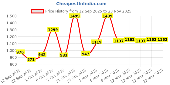 myntra.com SZN Women Maroon Kurta Sets szn Price History Graph from 12 Sep 2025 to 22 Nov 2025